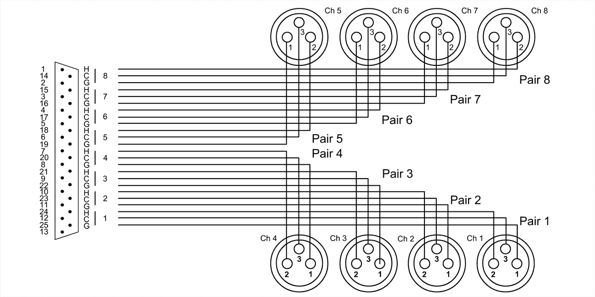 Câble Interface SUB-d/8 XLR Femelles 3 M
